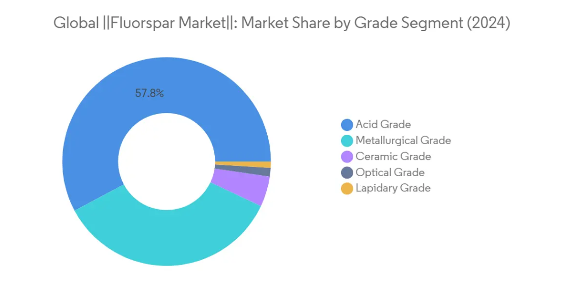 Market Analysis of Fluorspar Market: Chart for Grade
